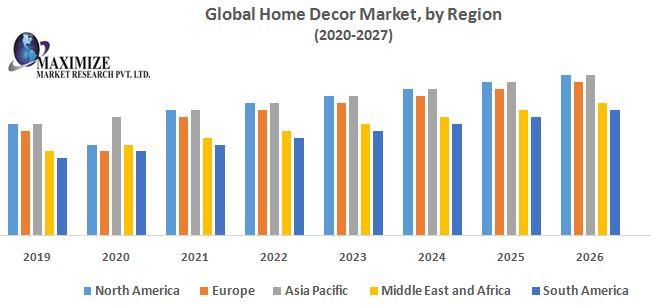 Global Home Decor Market Industry Analysis And Forecast - Home Decor Industry Statistics 2019 India