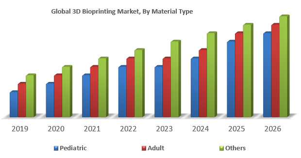 Global 3D Bioprinting Market